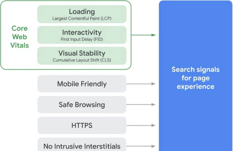 How To Improve Ecommerce Core Web Vitals Score