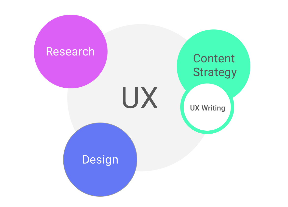 Why UX Writing Matters