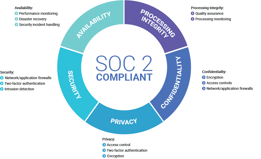 SOC2 Compliance