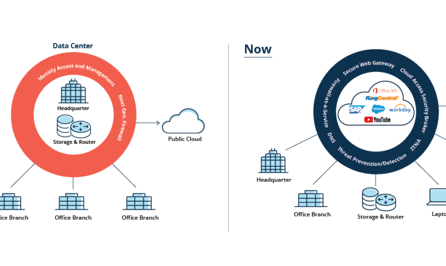 SASE Architecture