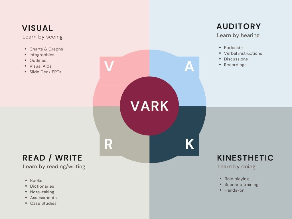 VARK model of learning styles