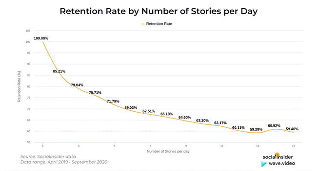 rentention